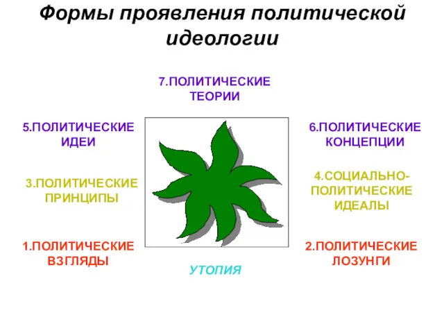 Формы проявления политической идеологии 7.ПОЛИТИЧЕСКИЕ ТЕОРИИ 6.ПОЛИТИЧЕСКИЕ КОНЦЕПЦИИ 4.СОЦИАЛЬНО- ПОЛИТИЧЕСКИЕ