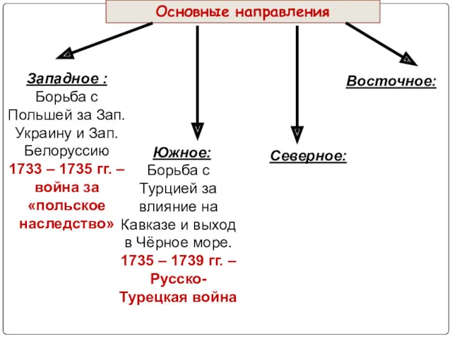 Основные направления Западное : Борьба с Польшей за Зап. Украину