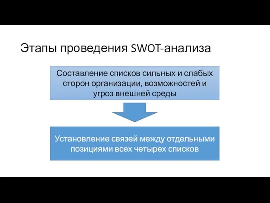 Этапы проведения SWOT-анализа Составление списков сильных и слабых сторон организации,