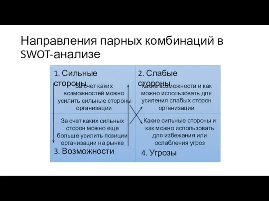 Направления парных комбинаций в SWOT-анализе 1. Сильные стороны 2. Слабые