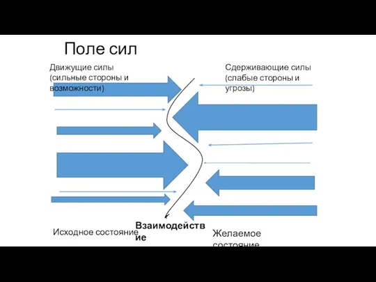 Поле сил Взаимодействие Желаемое состояние Исходное состояние Движущие силы (сильные