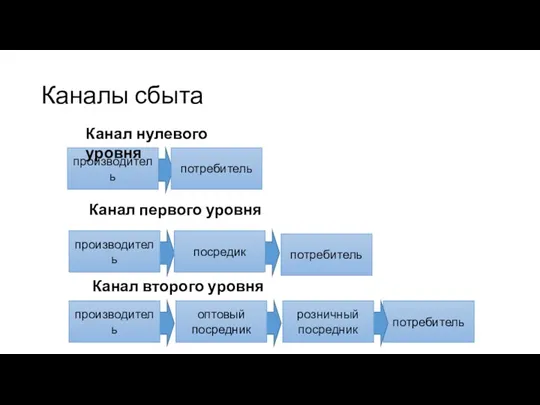 Каналы сбыта производитель потребитель производитель потребитель производитель потребитель посредик оптовый