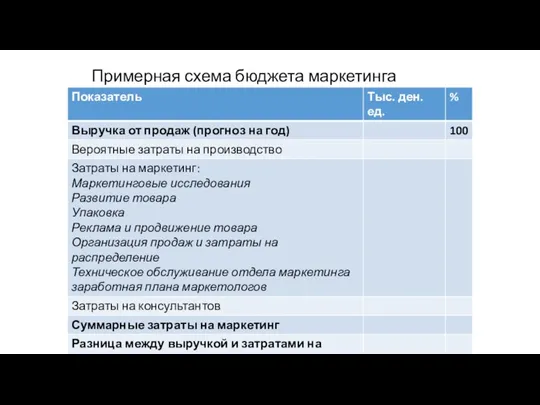 Примерная схема бюджета маркетинга