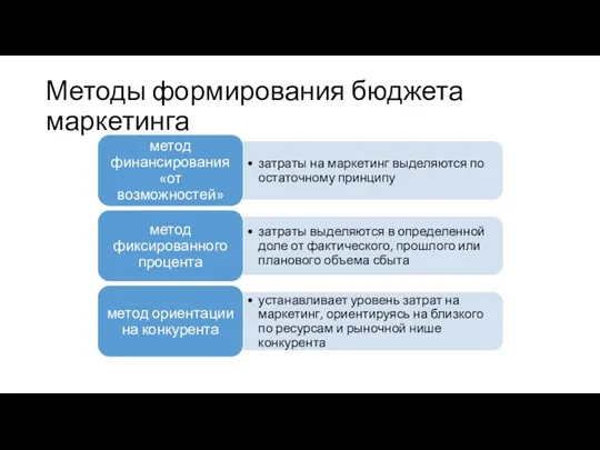 Методы формирования бюджета маркетинга