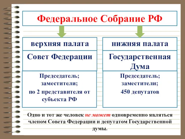 Федеральное Собрание РФ верхняя палата нижняя палата Совет Федерации Государственная