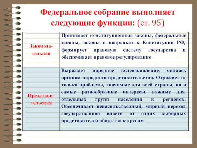 Федеральное собрание выполняет следующие функции: (ст. 95)