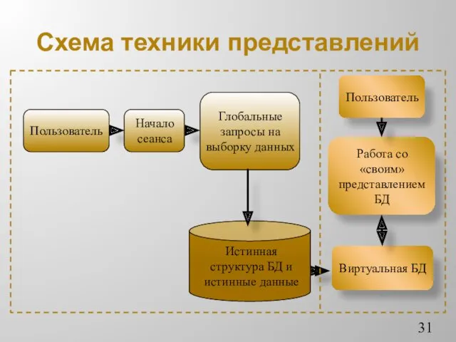 Схема техники представлений