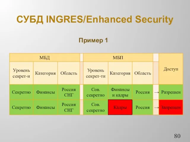 СУБД INGRES/Еnhanced Security Пример 1