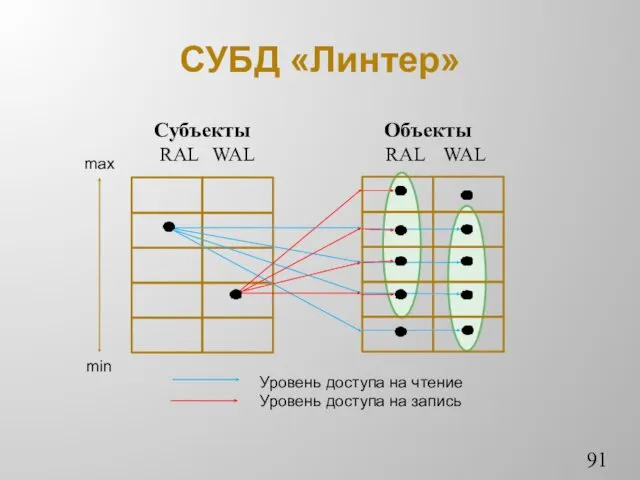 СУБД «Линтер» Уровень доступа на чтение Уровень доступа на запись max min