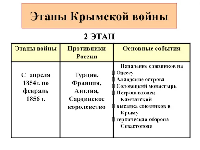 Этапы Крымской войны 2 ЭТАП