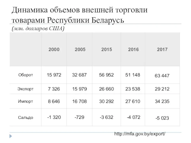Динамика объемов внешней торговли товарами Республики Беларусь (млн. долларов США) http://mfa.gov.by/export/
