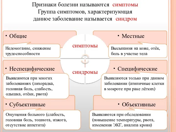 Признаки болезни называются симптомы Группа симптомов, характеризующая данное заболевание называется