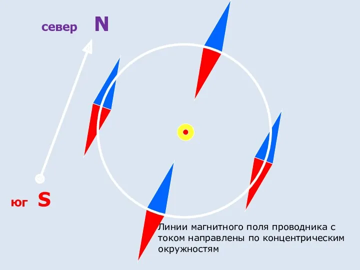 север N юг S Линии магнитного поля проводника с током направлены по концентрическим окружностям