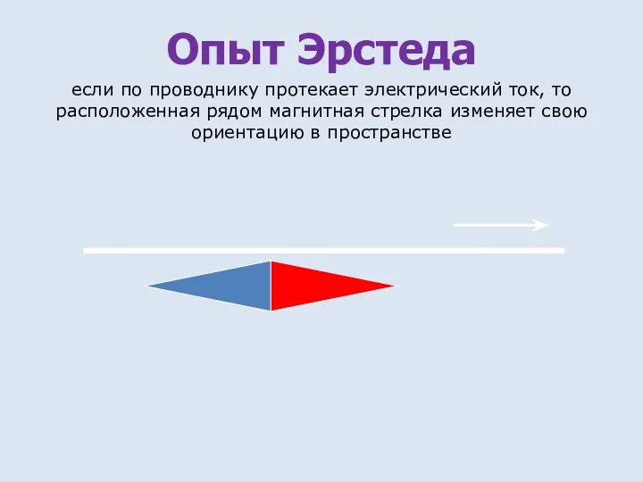 Опыт Эрстеда если по проводнику протекает электрический ток, то расположенная