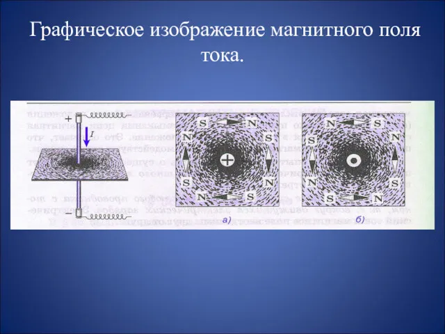 Графическое изображение магнитного поля тока.