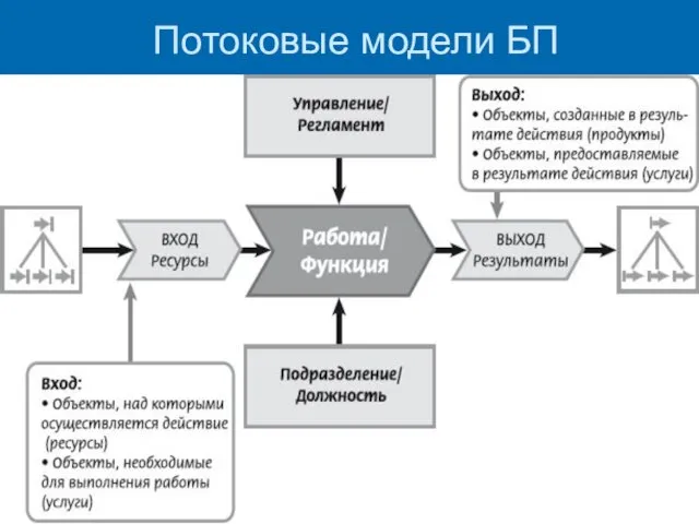 Потоковые модели БП