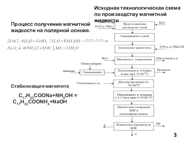 Процесс получения магнитной жидкости на полярной основе. Исходная технологическая схема