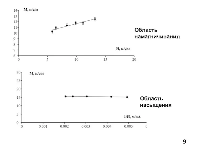 Область намагничивания Область насыщения