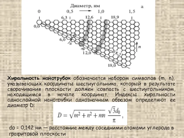 Хиральность нанотрубок обозначается набором символов (m, n), указывающих координаты шестиугольника,