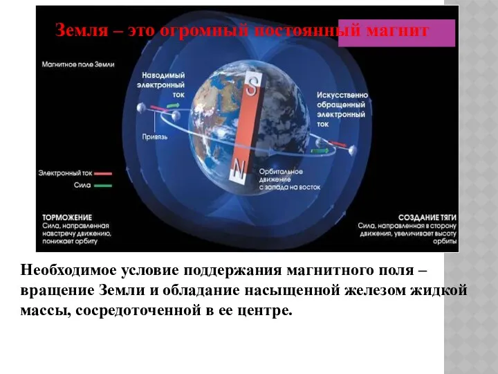 Необходимое условие поддержания магнитного поля – вращение Земли и обладание