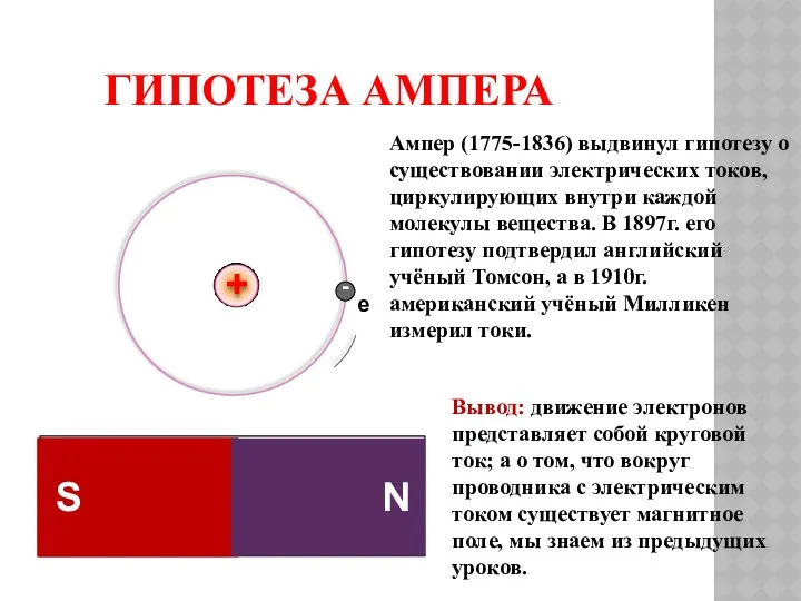 ГИПОТЕЗА АМПЕРА Вывод: движение электронов представляет собой круговой ток; а