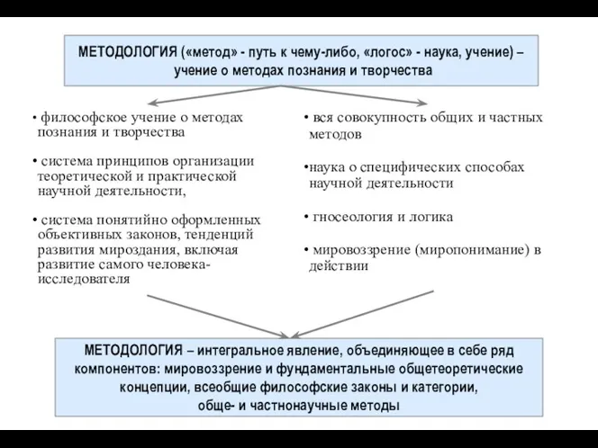 МЕТОДОЛОГИЯ («метод» - путь к чему-либо, «логос» - наука, учение)