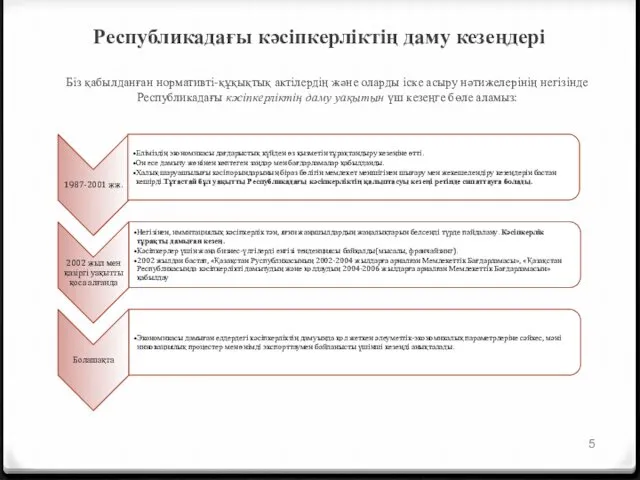 Республикадағы кәсіпкерліктің даму кезеңдері Біз қабылданған нормативті-құқықтық актілердің және оларды