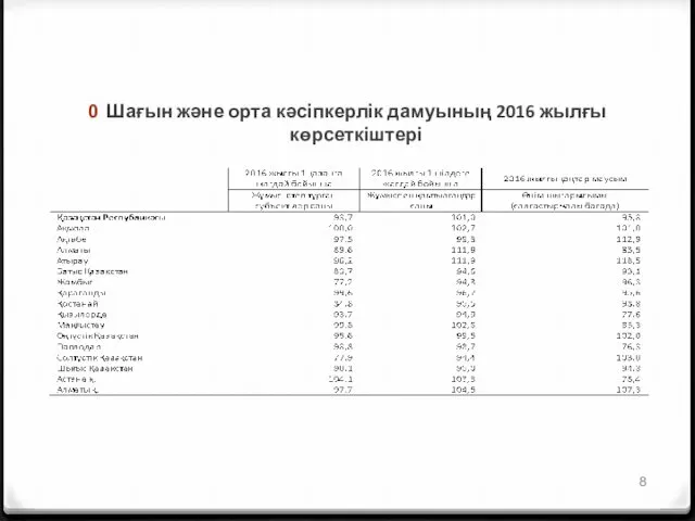 Шағын және орта кәсіпкерлік дамуының 2016 жылғы көрсеткіштері