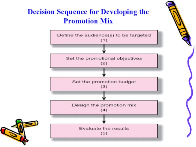 Decision Sequence for Developing the Promotion Mix