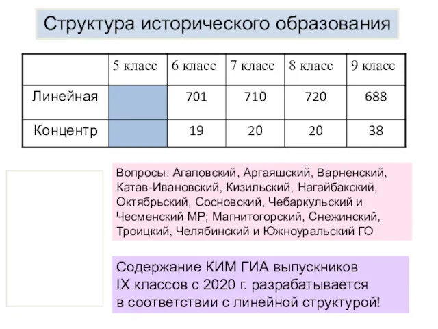 Структура исторического образования Вопросы: Агаповский, Аргаяшский, Варненский, Катав-Ивановский, Кизильский, Нагайбакский,