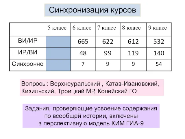 Синхронизация курсов Вопросы: Верхнеуральский , Катав-Ивановский, Кизильский, Троицкий МР, Копейский