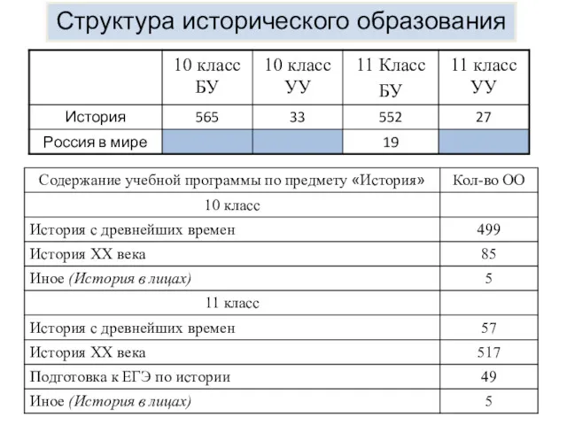 Структура исторического образования