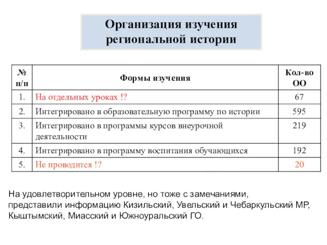 Организация изучения региональной истории На удовлетворительном уровне, но тоже с