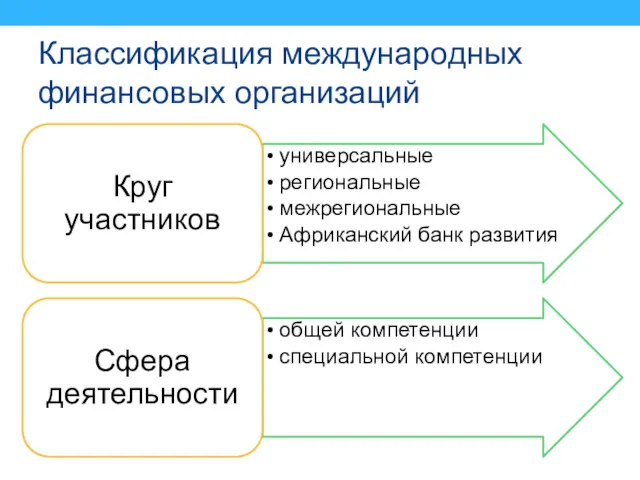 Классификация международных финансовых организаций