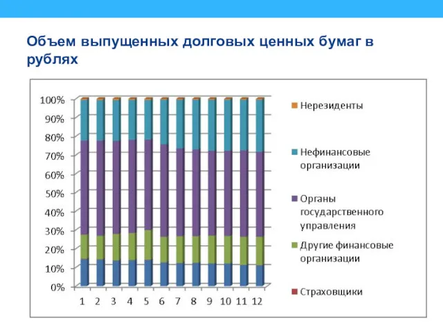 Объем выпущенных долговых ценных бумаг в рублях