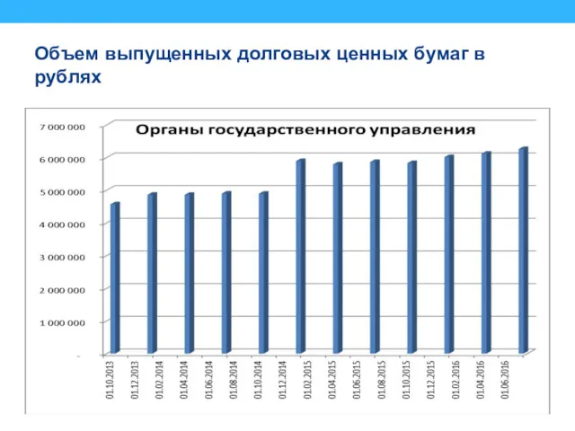 Объем выпущенных долговых ценных бумаг в рублях