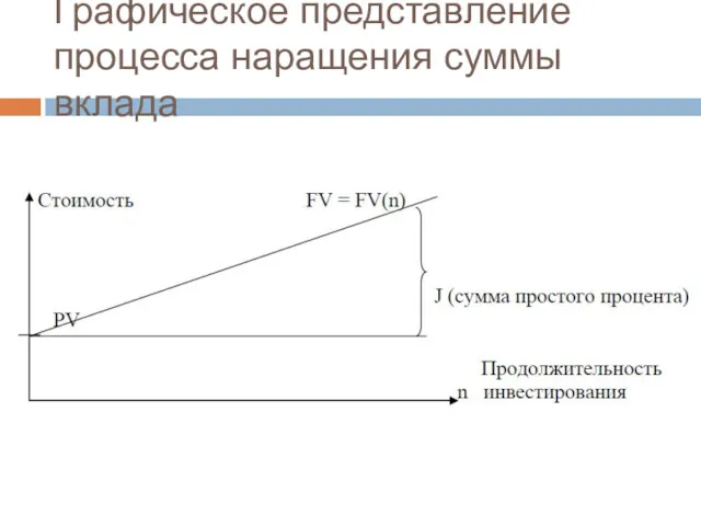 Графическое представление процесса наращения суммы вклада