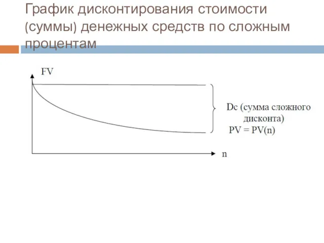 График дисконтирования стоимости (суммы) денежных средств по сложным процентам