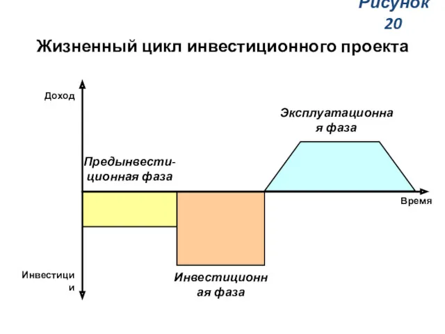 Жизненный цикл инвестиционного проекта Доход Инвестиции Предынвести-ционная фаза Инвестиционная фаза Эксплуатационная фаза Время Рисунок 20