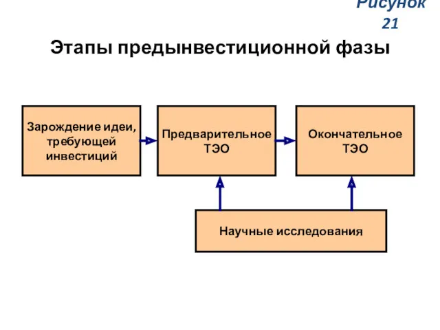 Этапы предынвестиционной фазы Зарождение идеи, требующей инвестиций Предварительное ТЭО Окончательное ТЭО Научные исследования Рисунок 21