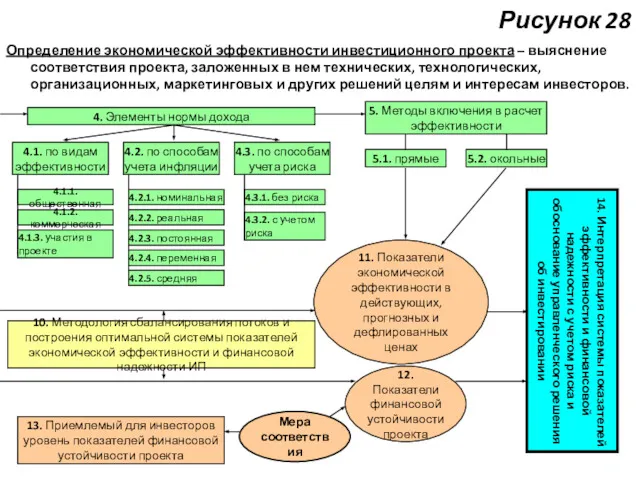 Рисунок 28 Определение экономической эффективности инвестиционного проекта – выяснение соответствия