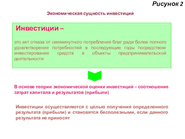 Рисунок 2 Экономическая сущность инвестиций В основе теории экономической оценки