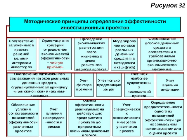 Рисунок 32 Методические принципы определения эффективности инвестиционных проектов Соответствие заложенных