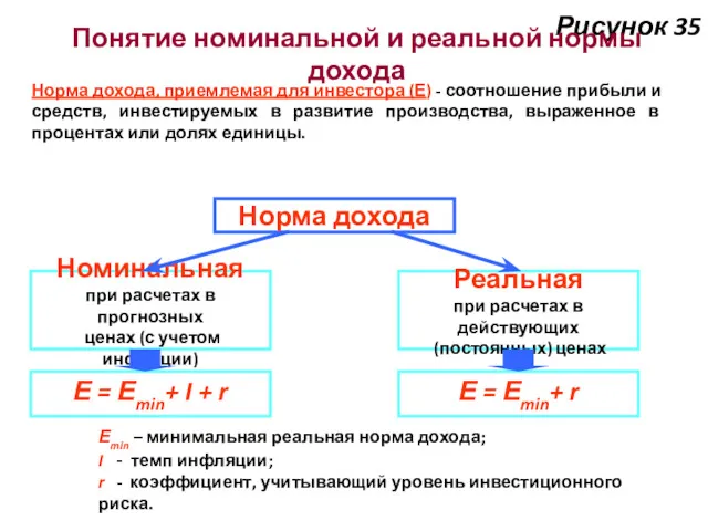 Рисунок 35 Норма дохода, приемлемая для инвестора (Е) - соотношение