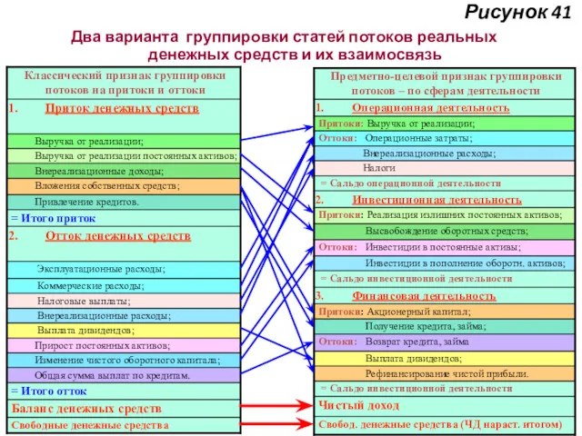 Рисунок 41 Два варианта группировки статей потоков реальных денежных средств и их взаимосвязь