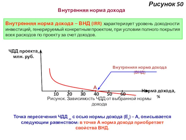 Рисунок 50 Внутренняя норма дохода Точка пересечения ЧДД m с