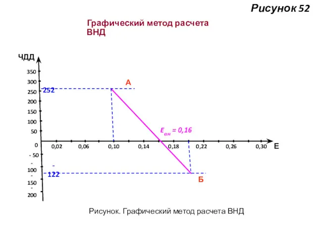 Рисунок 52 Графический метод расчета ВНД Eвн = 0,16