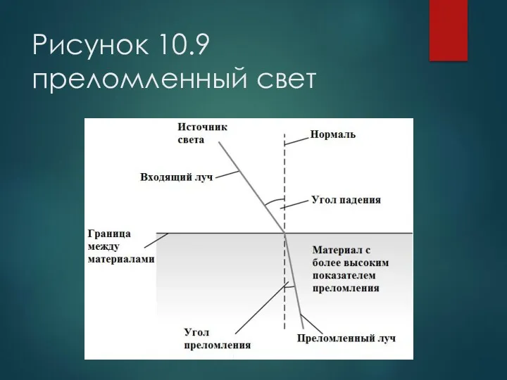 Рисунок 10.9 преломленный свет