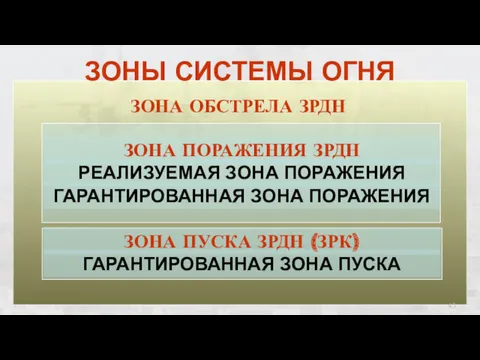 ЗОНЫ СИСТЕМЫ ОГНЯ ЗОНА ОБСТРЕЛА ЗРДН ЗОНА ПОРАЖЕНИЯ ЗРДН РЕАЛИЗУЕМАЯ