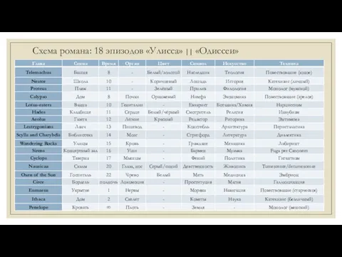 Схема романа: 18 эпизодов «Улисса» || «Одиссеи»